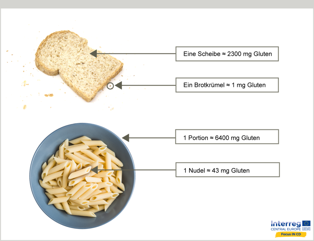 Glutenmenge laut Interreg in einer Scheibe Brot 2300mg und in einem Teller Nudeln 6400mg